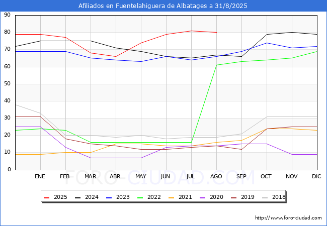 Evolucin Afiliados a la Seguridad Social para el Municipio de Fuentelahiguera de Albatages hasta Agosto del 2025.