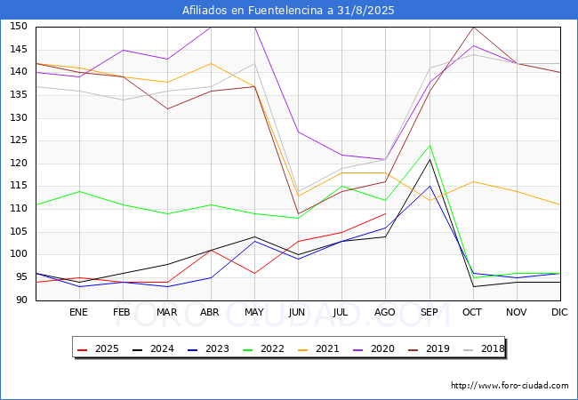 Evoluci�n Afiliados a la Seguridad Social para el Municipio de Fuentelencina hasta Agosto del 2025.