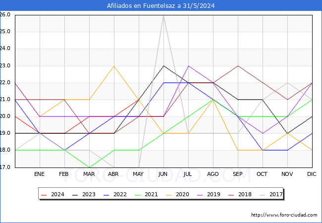 Evolucin Afiliados a la Seguridad Social para el Municipio de Fuentelsaz hasta Mayo del 2024.