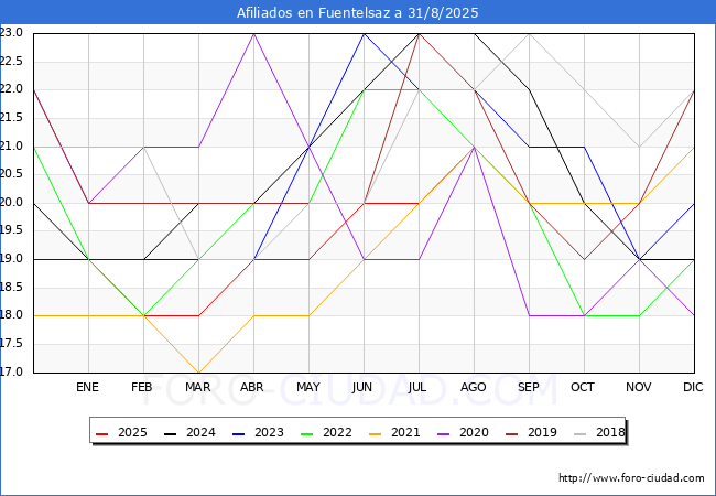 Evoluci�n Afiliados a la Seguridad Social para el Municipio de Fuentelsaz hasta Agosto del 2025.