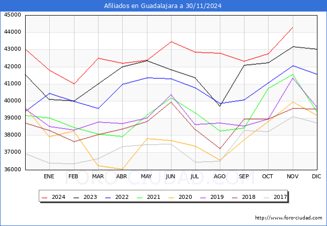 Evolucin Afiliados a la Seguridad Social para el Municipio de Guadalajara hasta Noviembre del 2024.