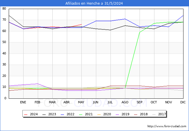Evolucin Afiliados a la Seguridad Social para el Municipio de Henche hasta Mayo del 2024.