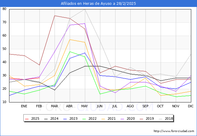 Evolucin Afiliados a la Seguridad Social para el Municipio de Heras de Ayuso hasta Febrero del 2025.
