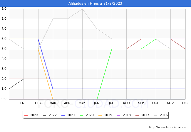 Evolucin Afiliados a la Seguridad Social para el Municipio de Hijes hasta Marzo del 2023.