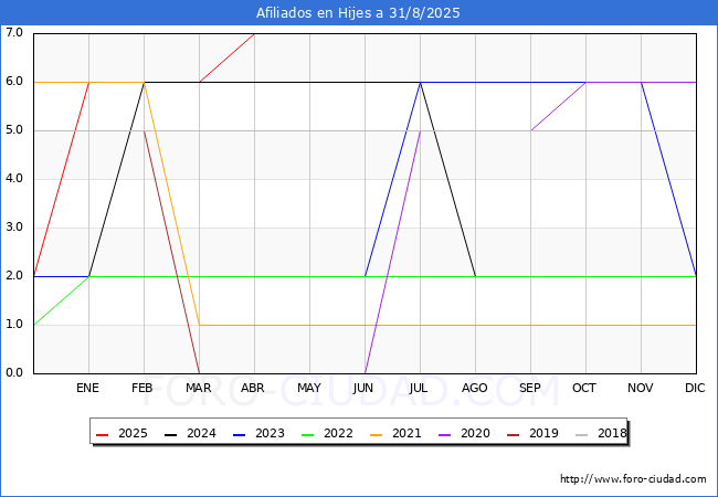 Evolucin Afiliados a la Seguridad Social para el Municipio de Hijes hasta Agosto del 2025.