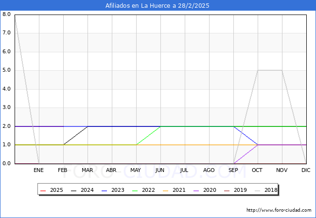 Evolucin Afiliados a la Seguridad Social para el Municipio de La Huerce hasta Febrero del 2025.