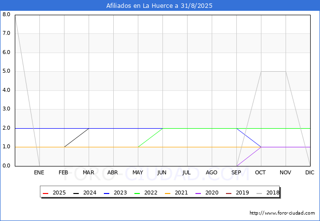 Evolucin Afiliados a la Seguridad Social para el Municipio de La Huerce hasta Agosto del 2025.