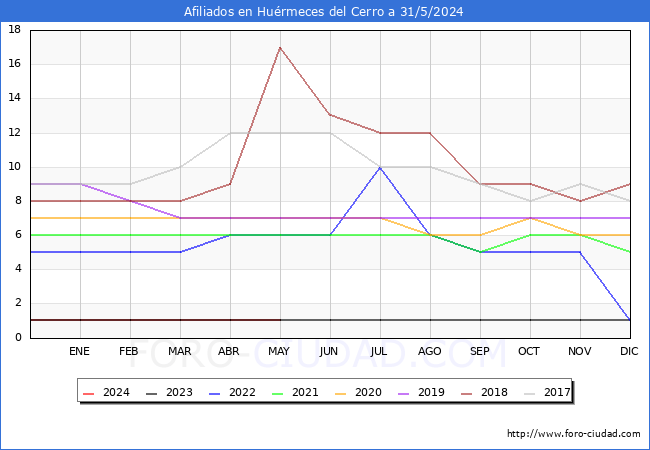 Evolucin Afiliados a la Seguridad Social para el Municipio de Hurmeces del Cerro hasta Mayo del 2024.