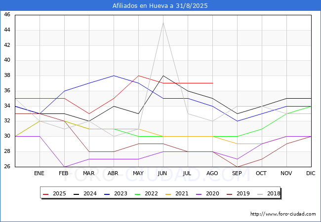 Evolucin Afiliados a la Seguridad Social para el Municipio de Hueva hasta Agosto del 2025.