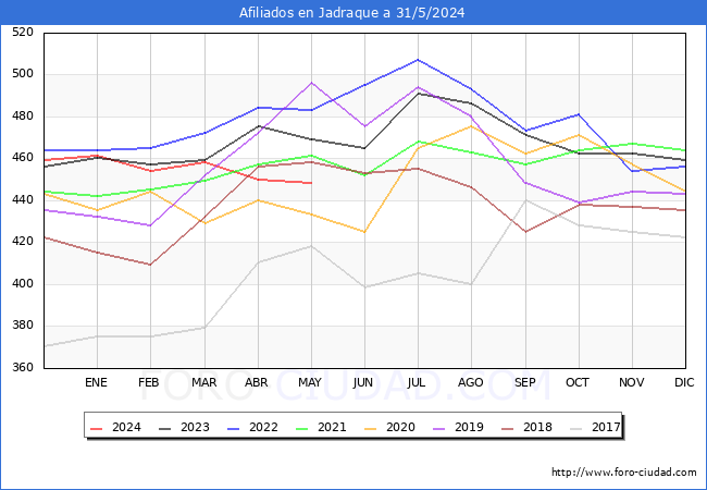 Evolucin Afiliados a la Seguridad Social para el Municipio de Jadraque hasta Mayo del 2024.