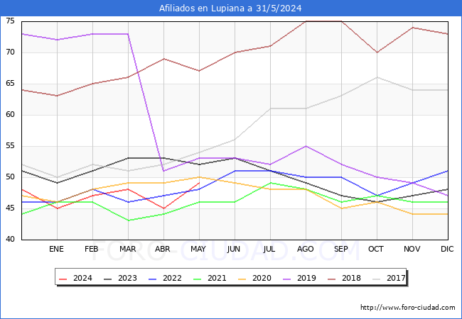 Evolucin Afiliados a la Seguridad Social para el Municipio de Lupiana hasta Mayo del 2024.