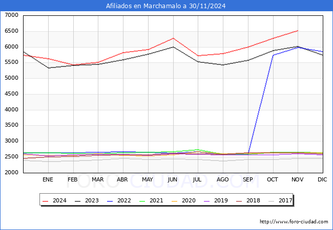 Evolucin Afiliados a la Seguridad Social para el Municipio de Marchamalo hasta Noviembre del 2024.