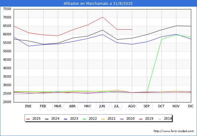 Evolucin Afiliados a la Seguridad Social para el Municipio de Marchamalo hasta Agosto del 2025.