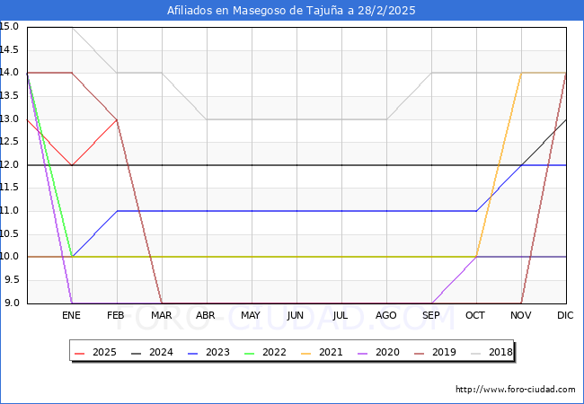 Evolucin Afiliados a la Seguridad Social para el Municipio de Masegoso de Tajua hasta Febrero del 2025.