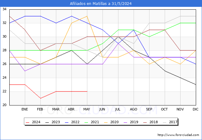 Evolucin Afiliados a la Seguridad Social para el Municipio de Matillas hasta Mayo del 2024.