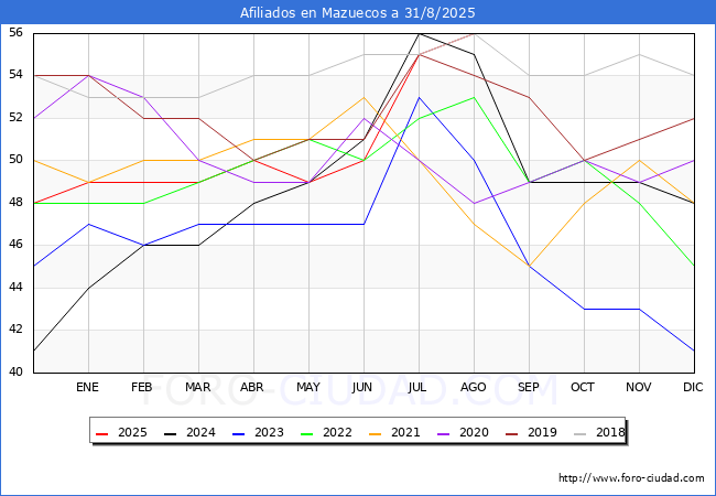 Evoluci�n Afiliados a la Seguridad Social para el Municipio de Mazuecos hasta Agosto del 2025.