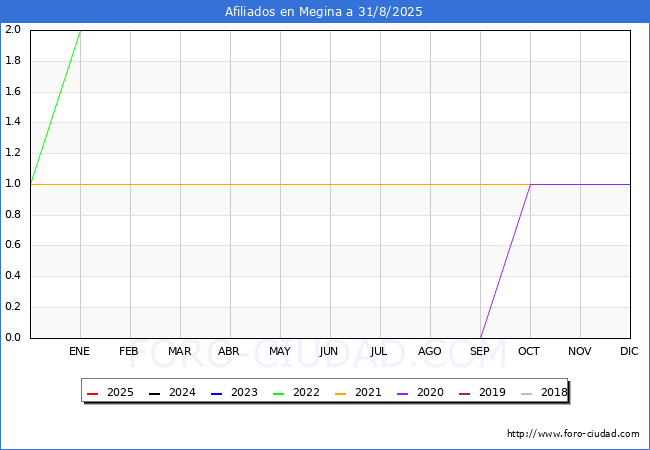 Evolucin Afiliados a la Seguridad Social para el Municipio de Megina hasta Agosto del 2025.