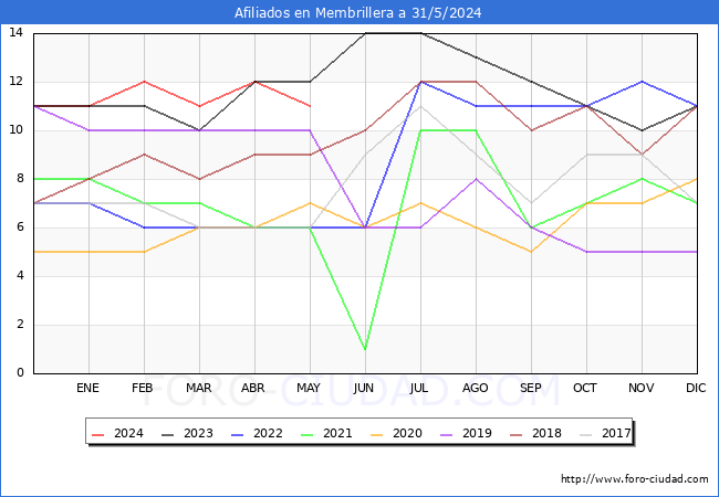 Evolucin Afiliados a la Seguridad Social para el Municipio de Membrillera hasta Mayo del 2024.