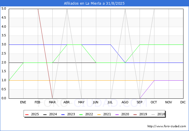Evolucin Afiliados a la Seguridad Social para el Municipio de La Mierla hasta Agosto del 2025.