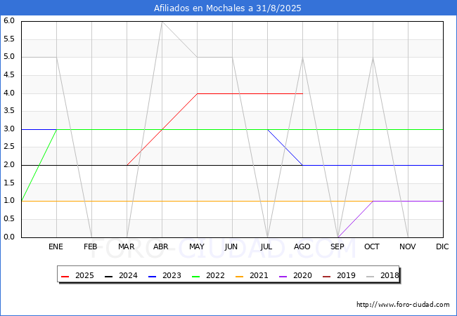 Evoluci�n Afiliados a la Seguridad Social para el Municipio de Mochales hasta Agosto del 2025.