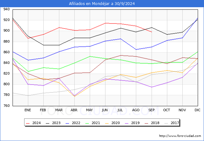 Evolucin Afiliados a la Seguridad Social para el Municipio de Mondjar hasta Septiembre del 2024.