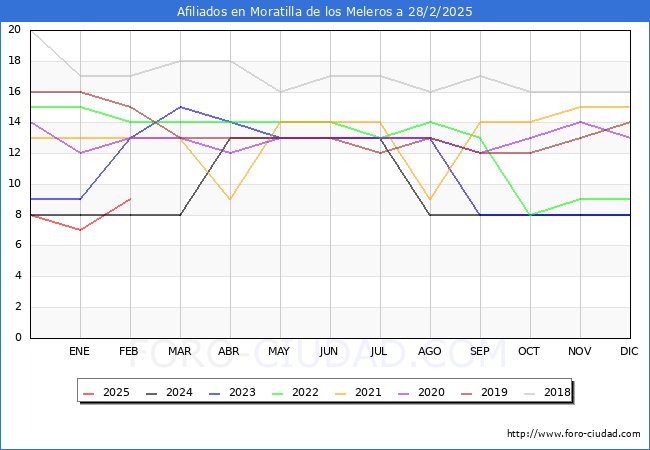 Evolucin Afiliados a la Seguridad Social para el Municipio de Moratilla de los Meleros hasta Febrero del 2025.