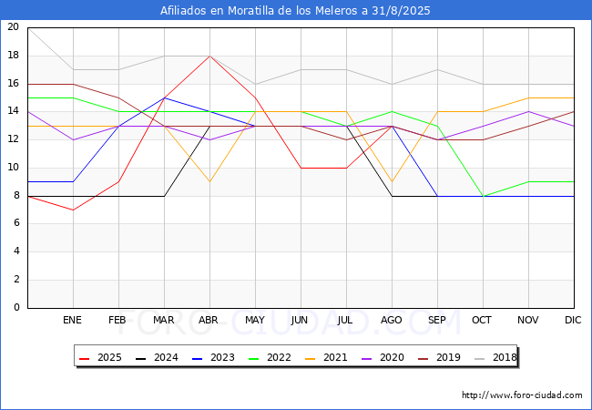Evoluci�n Afiliados a la Seguridad Social para el Municipio de Moratilla de los Meleros hasta Agosto del 2025.