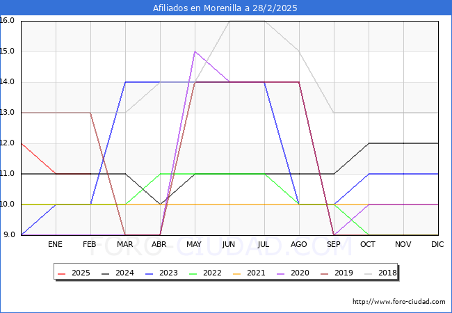 Evolucin Afiliados a la Seguridad Social para el Municipio de Morenilla hasta Febrero del 2025.
