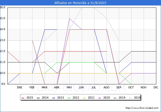 Evolucin Afiliados a la Seguridad Social para el Municipio de Morenilla hasta Agosto del 2025.