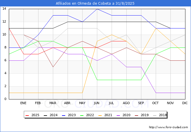 Evolucin Afiliados a la Seguridad Social para el Municipio de Olmeda de Cobeta hasta Agosto del 2025.