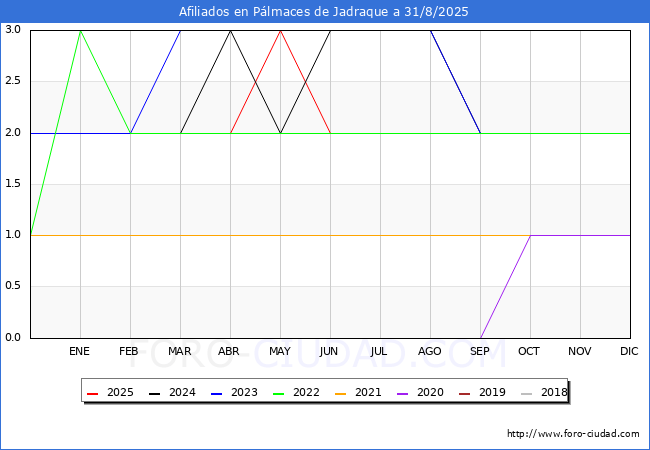 Evoluci�n Afiliados a la Seguridad Social para el Municipio de P�lmaces de Jadraque hasta Agosto del 2025.