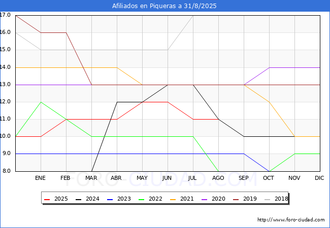 Evolucin Afiliados a la Seguridad Social para el Municipio de Piqueras hasta Agosto del 2025.