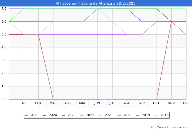 Evolucin Afiliados a la Seguridad Social para el Municipio de Prdena de Atienza hasta Febrero del 2025.