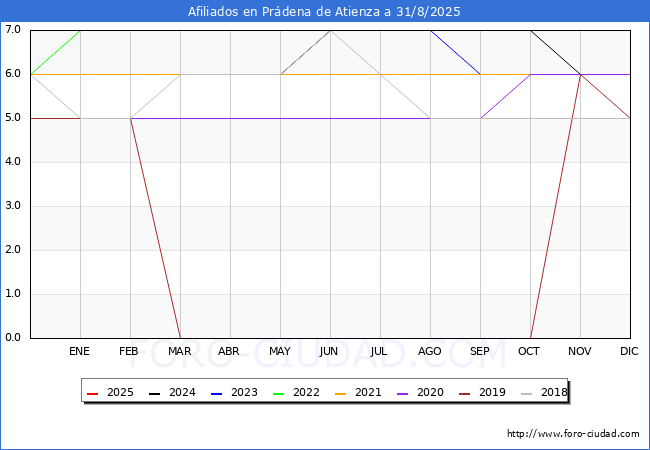 Evolucin Afiliados a la Seguridad Social para el Municipio de Prdena de Atienza hasta Agosto del 2025.