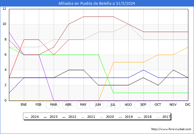 Evolucin Afiliados a la Seguridad Social para el Municipio de Puebla de Belea hasta Mayo del 2024.
