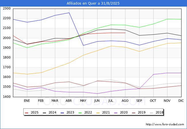 Evolucin Afiliados a la Seguridad Social para el Municipio de Quer hasta Agosto del 2025.