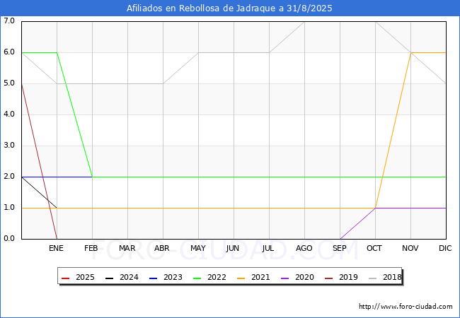 Evolucin Afiliados a la Seguridad Social para el Municipio de Rebollosa de Jadraque hasta Agosto del 2025.