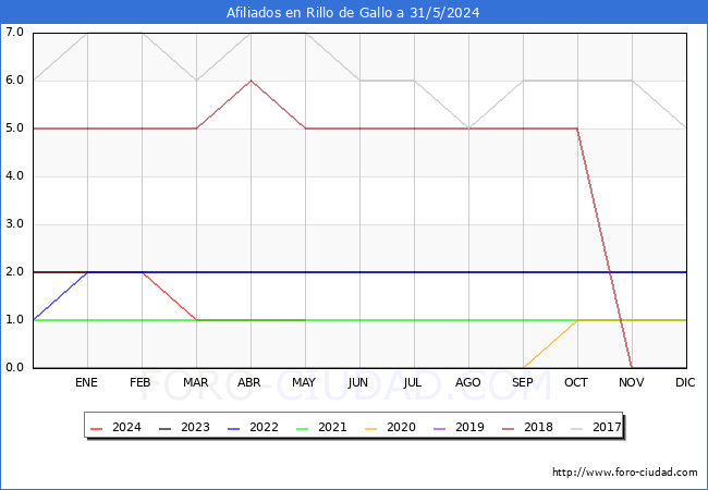 Evolucin Afiliados a la Seguridad Social para el Municipio de Rillo de Gallo hasta Mayo del 2024.