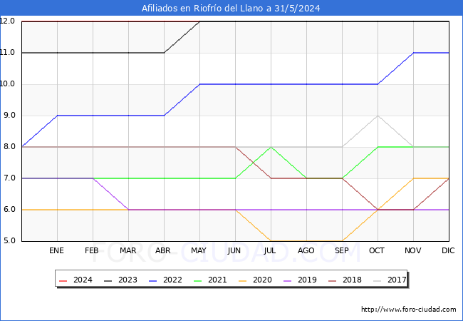 Evolucin Afiliados a la Seguridad Social para el Municipio de Riofro del Llano hasta Mayo del 2024.
