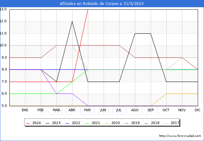 Evolucin Afiliados a la Seguridad Social para el Municipio de Robledo de Corpes hasta Mayo del 2024.