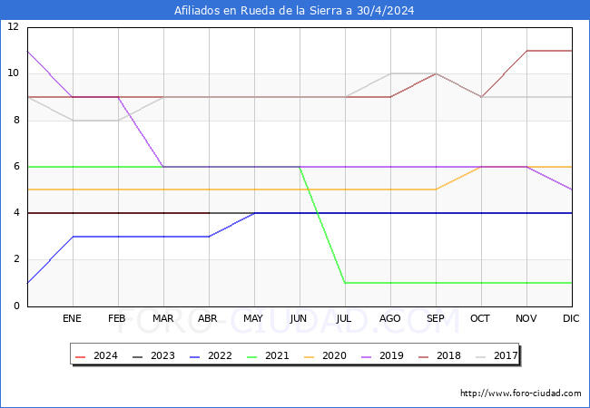 Evolucin Afiliados a la Seguridad Social para el Municipio de Rueda de la Sierra hasta Abril del 2024.