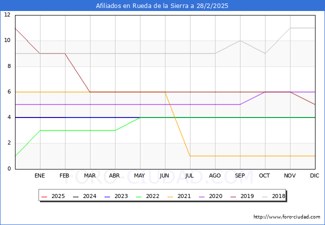 Evolucin Afiliados a la Seguridad Social para el Municipio de Rueda de la Sierra hasta Febrero del 2025.
