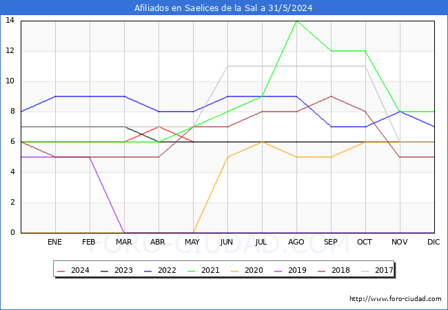 Evolucin Afiliados a la Seguridad Social para el Municipio de Saelices de la Sal hasta Mayo del 2024.