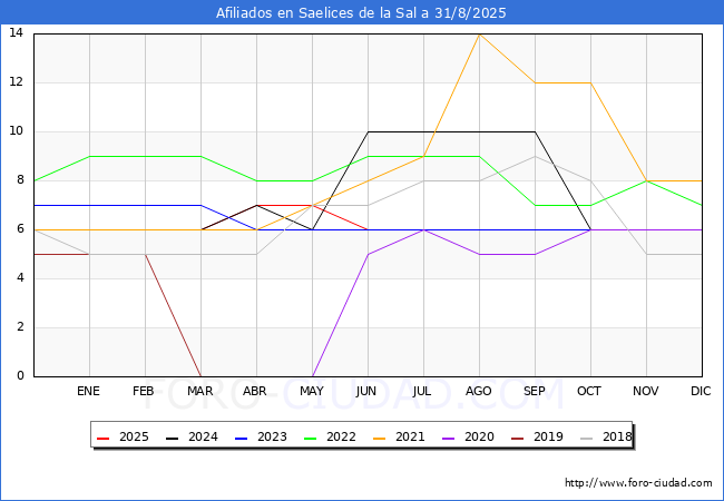 Evolucin Afiliados a la Seguridad Social para el Municipio de Saelices de la Sal hasta Agosto del 2025.