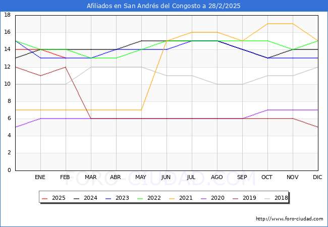Evolucin Afiliados a la Seguridad Social para el Municipio de San Andrs del Congosto hasta Febrero del 2025.