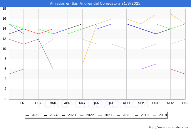 Evolucin Afiliados a la Seguridad Social para el Municipio de San Andrs del Congosto hasta Agosto del 2025.