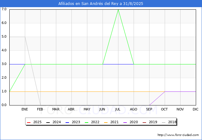 Evolucin Afiliados a la Seguridad Social para el Municipio de San Andrs del Rey hasta Agosto del 2025.