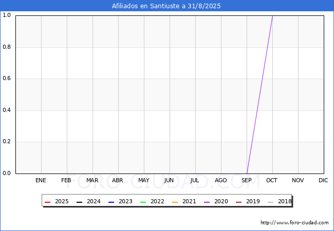 Evoluci�n Afiliados a la Seguridad Social para el Municipio de Santiuste hasta Agosto del 2025.