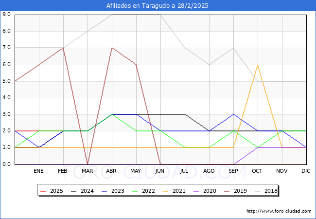 Evolucin Afiliados a la Seguridad Social para el Municipio de Taragudo hasta Febrero del 2025.