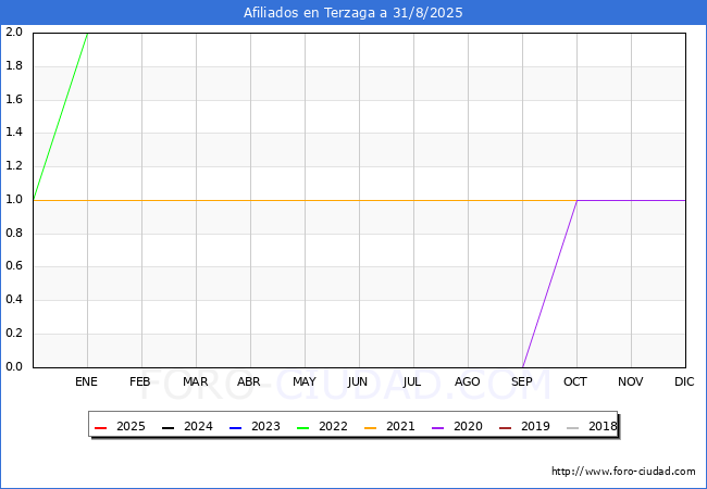 Evolucin Afiliados a la Seguridad Social para el Municipio de Terzaga hasta Agosto del 2025.